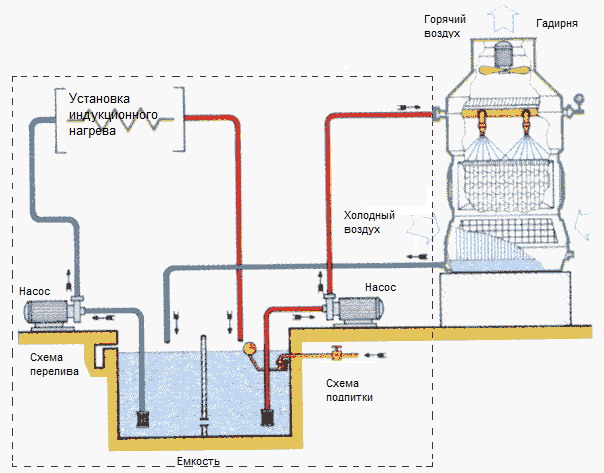 Схема охлаждения ТВЧ установки, с использованием градирни